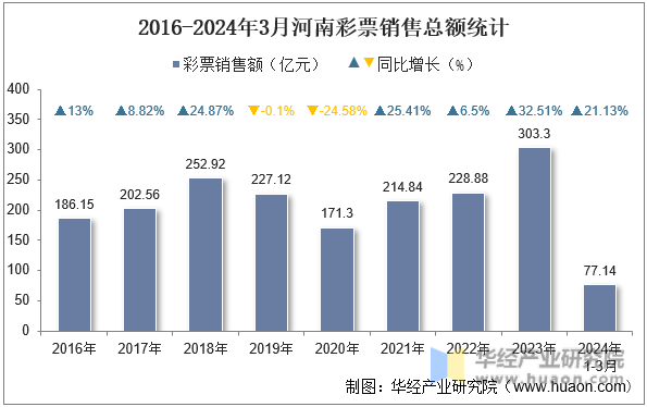 2016-2024年3月河南彩票销售总额统计