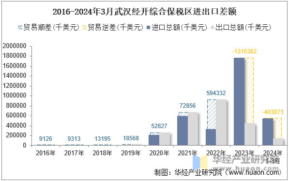 2016-2024年3月武汉经开综合保税区进出口差额