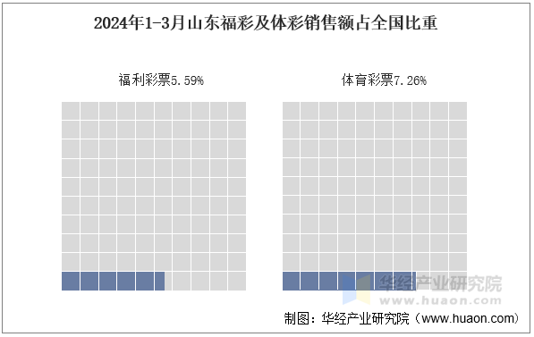 2024年1-3月山东福彩及体彩销售额占全国比重