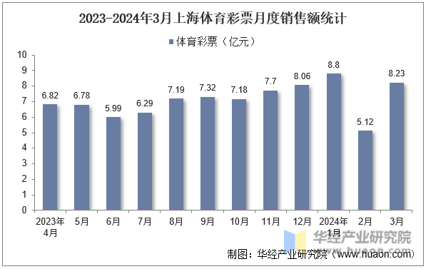 2023-2024年3月上海体育彩票月度销售额统计