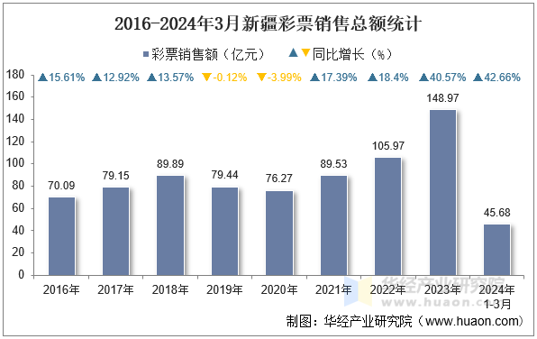 2016-2024年3月新疆彩票销售总额统计