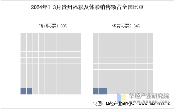 2024年1-3月贵州福彩及体彩销售额占全国比重
