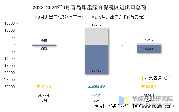 2022-2024年3月青岛即墨综合保税区进出口总额
