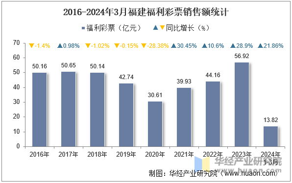 2016-2024年3月福建福利彩票销售额统计