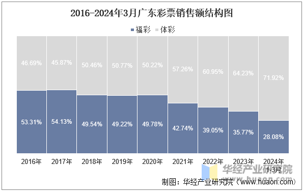 2016-2024年3月广东彩票销售额结构图
