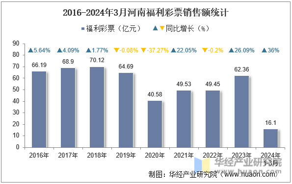 2016-2024年3月河南福利彩票销售额统计