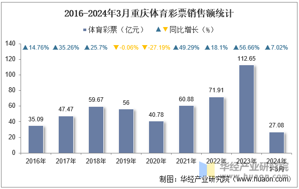 2016-2024年3月重庆体育彩票销售额统计