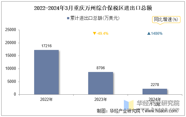 2022-2024年3月重庆万州综合保税区进出口总额