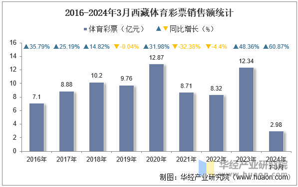 2016-2024年3月西藏体育彩票销售额统计