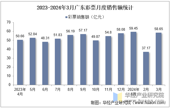 2023-2024年3月广东彩票月度销售额统计
