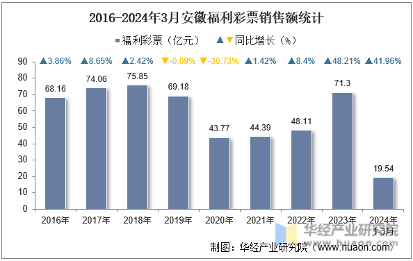 2016-2024年3月安徽福利彩票销售额统计