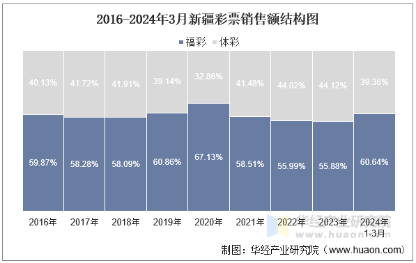 2016-2024年3月新疆彩票销售额结构图