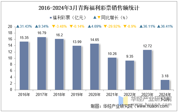 2016-2024年3月青海福利彩票销售额统计