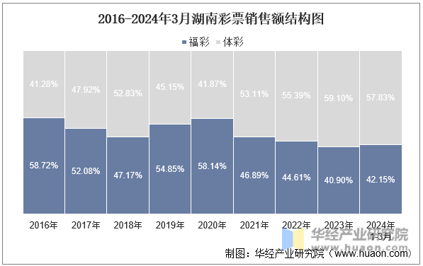 2016-2024年3月湖南彩票销售额结构图
