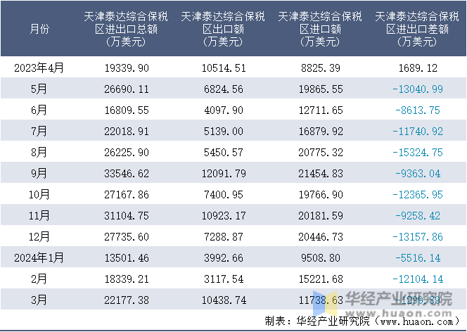 2023-2024年3月天津泰达综合保税区进出口额月度情况统计表