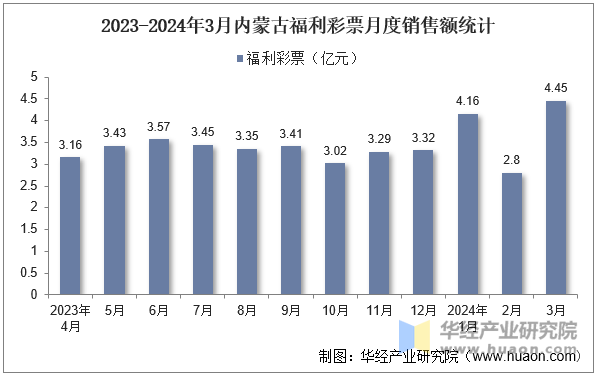 2023-2024年3月内蒙古福利彩票月度销售额统计