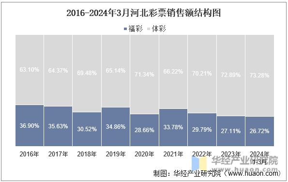 2016-2024年3月河北彩票销售额结构图