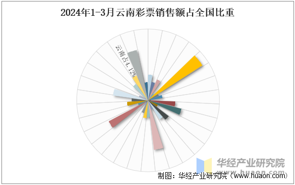 2024年1-3月云南彩票销售额占全国比重