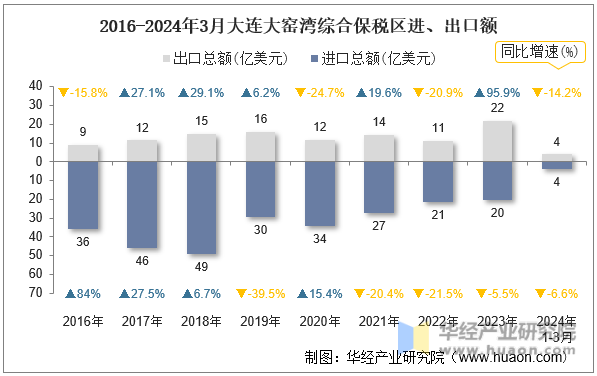 2016-2024年3月大连大窑湾综合保税区进、出口额