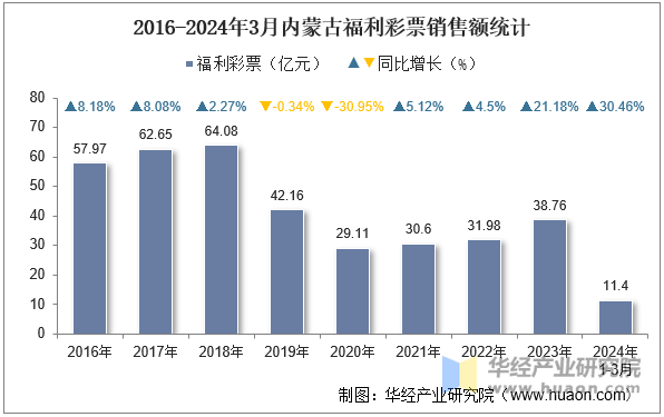 2016-2024年3月内蒙古福利彩票销售额统计