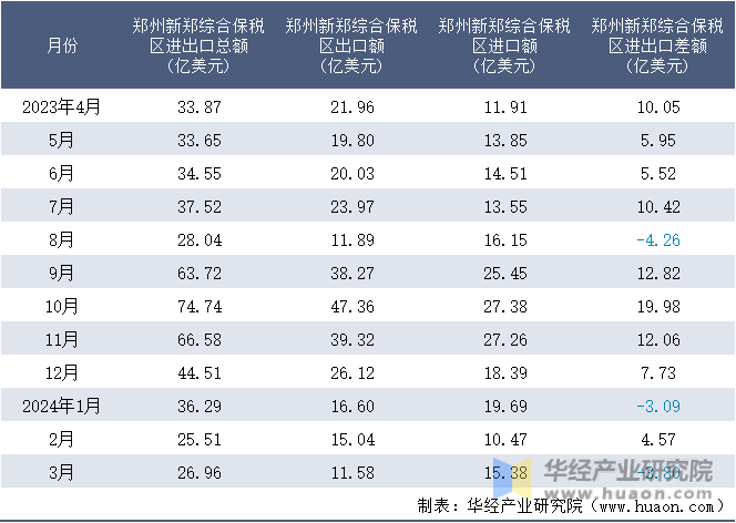 2023-2024年3月郑州新郑综合保税区进出口额月度情况统计表