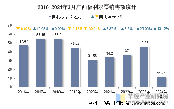 2016-2024年3月广西福利彩票销售额统计