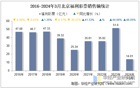 2016-2024年3月北京福利彩票销售额统计