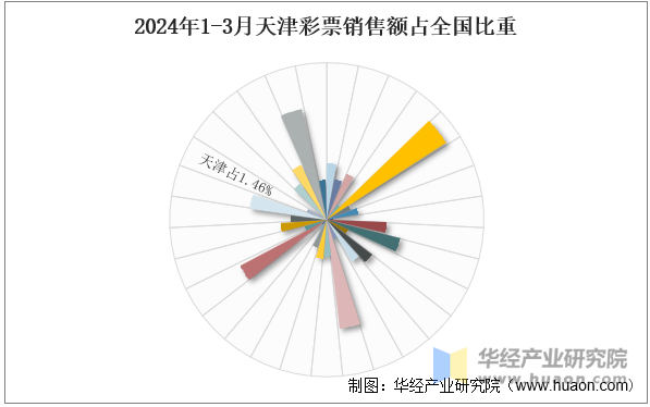 2024年1-3月天津彩票销售额占全国比重