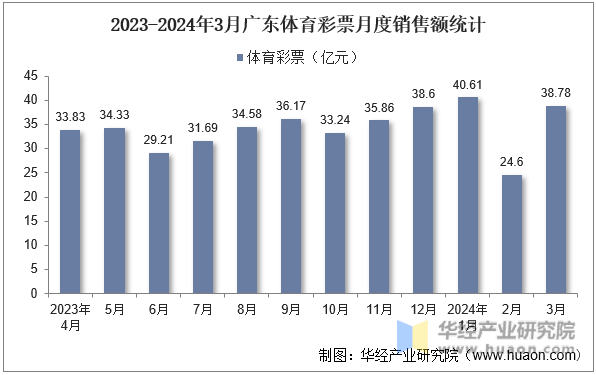 2023-2024年3月广东体育彩票月度销售额统计