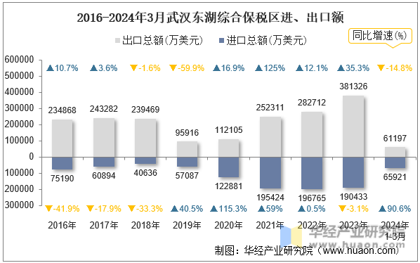 2016-2024年3月武汉东湖综合保税区进、出口额