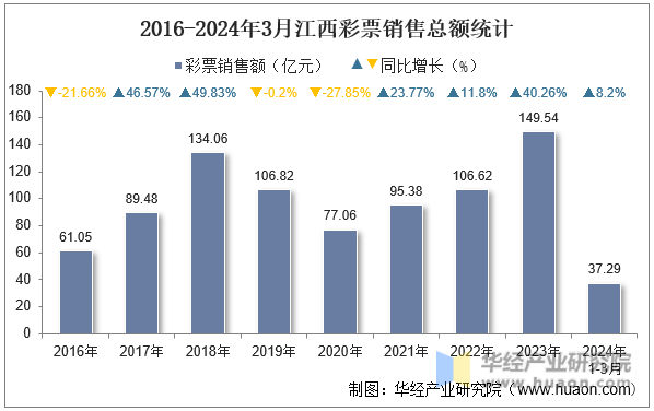 2016-2024年3月江西彩票销售总额统计