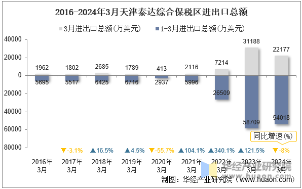 2016-2024年3月天津泰达综合保税区进出口总额