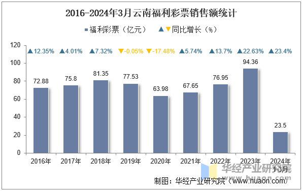 2016-2024年3月云南福利彩票销售额统计