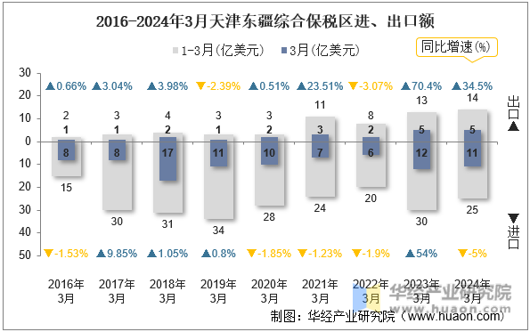 2016-2024年3月天津东疆综合保税区进、出口额