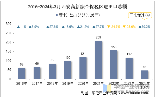 2016-2024年3月西安高新综合保税区进出口总额