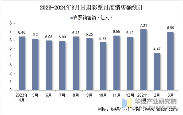 2023-2024年3月甘肃彩票月度销售额统计