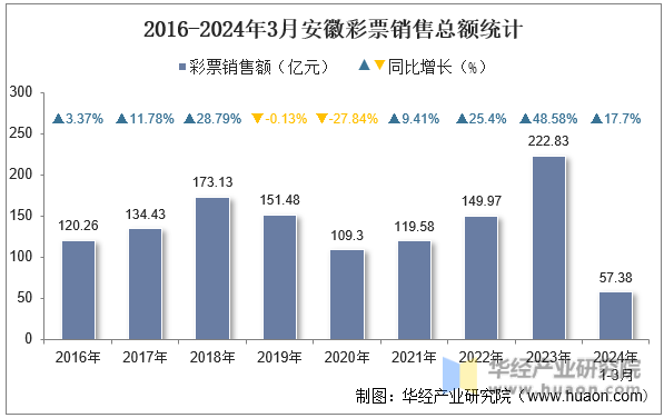 2016-2024年3月安徽彩票销售总额统计