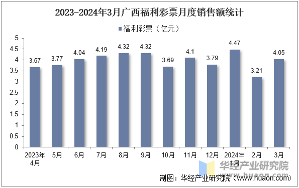 2023-2024年3月广西福利彩票月度销售额统计
