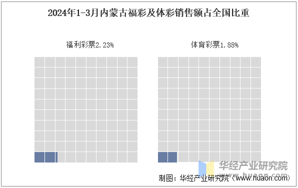 2024年1-3月内蒙古福彩及体彩销售额占全国比重