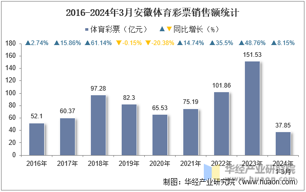 2016-2024年3月安徽体育彩票销售额统计