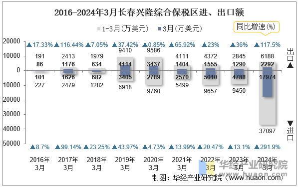 2016-2024年3月长春兴隆综合保税区进、出口额