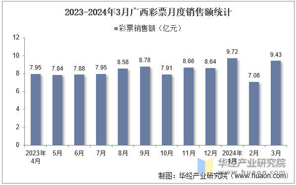 2023-2024年3月广西彩票月度销售额统计