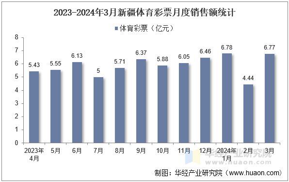 2023-2024年3月新疆体育彩票月度销售额统计