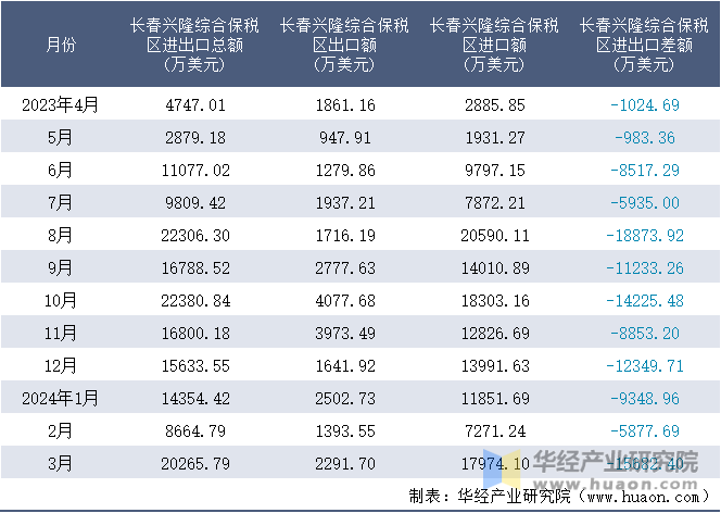 2023-2024年3月长春兴隆综合保税区进出口额月度情况统计表