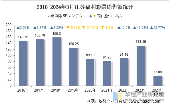 2016-2024年3月江苏福利彩票销售额统计