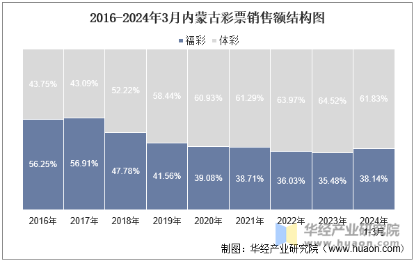 2016-2024年3月内蒙古彩票销售额结构图