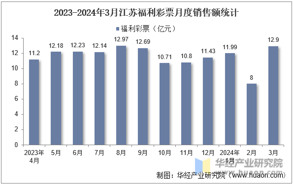 2023-2024年3月江苏福利彩票月度销售额统计
