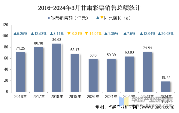 2016-2024年3月甘肃彩票销售总额统计