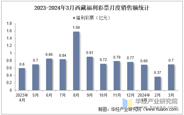 2023-2024年3月西藏福利彩票月度销售额统计