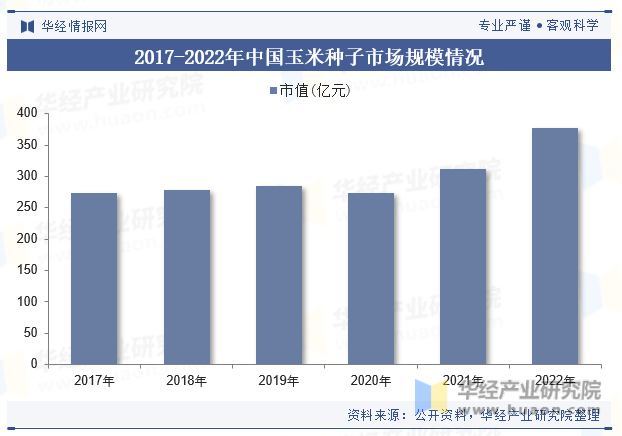 2017-2022年中国玉米种子市场规模情况